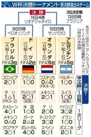 【ブラジルＷ杯】決勝トーナメント＿準決勝進出４チーム。※ボスニアはボスニア・ヘルツェゴビナ。ＦＩＦＡ（国際サッカー連盟）の順位は最新ランキング。日時は日本時間＝２０１４年７月
