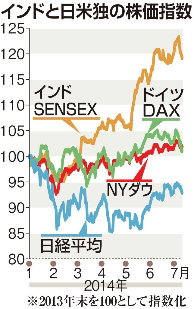 インドと日米独の株価指数