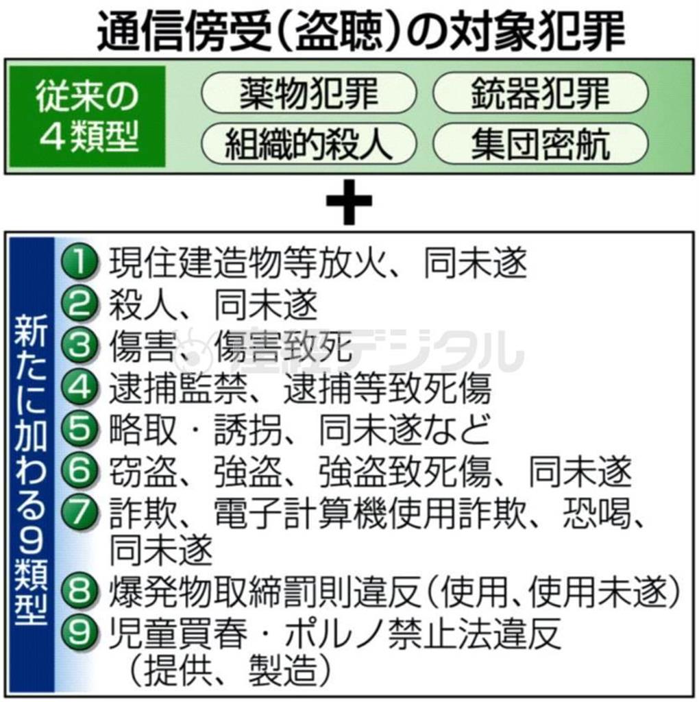 【刑事司法改革】通信傍受（盗聴）の対象犯罪＝２０１４年７月１３日現在