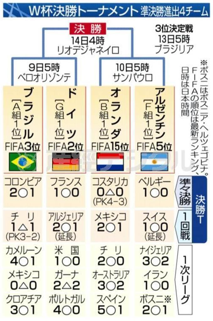 【ブラジルＷ杯】決勝トーナメント＿準決勝進出４チーム。※ボスニアはボスニア・ヘルツェゴビナ。ＦＩＦＡ（国際サッカー連盟）の順位は最新ランキング。日時は日本時間＝２０１４年７月