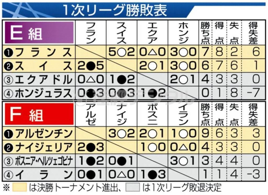 【ブラジルＷ杯】１次リーグ勝敗表（Ｅ組、Ｆ組）＝２０１４年６月２６日現在、※フランス、スイス、アルゼンチン、ナイジェリアは決勝トーナメント進出。エクアドル、ホンジュラス、ボスニア・ヘルツェゴビナ、イランは１次リーグ勝敗決定