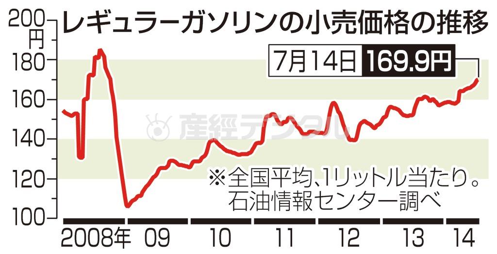 レギュラーガソリンの小売価格の推移＝２００８～１４年、※全国平均、１リットル当たり。石油情報センター調べ