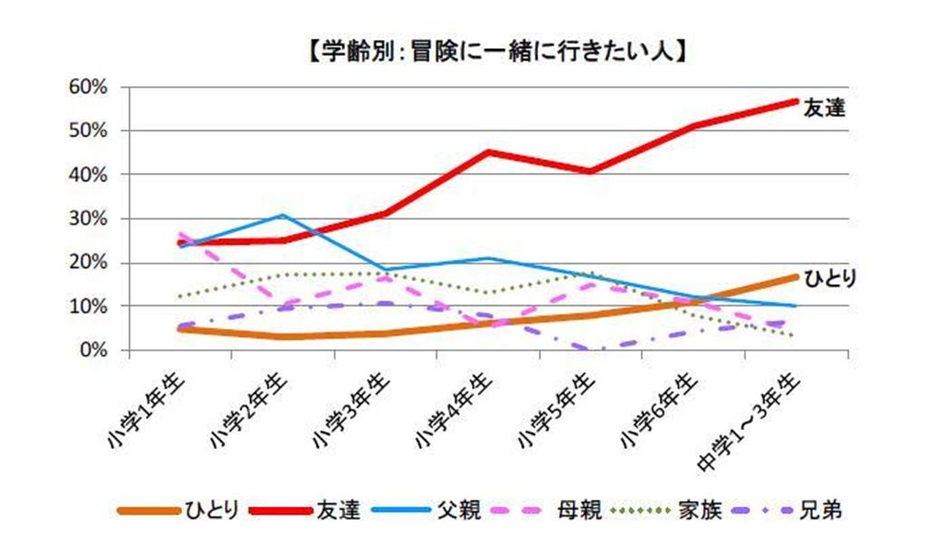 「冒険に一緒に行きたい人」の子供の回答。年齢が上がるにつれて「父親」が減っていくのが目立つ