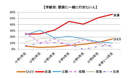 「冒険に一緒に行きたい人」の子供の回答。年齢が上がるにつれて「父親」が減っていくのが目立つ