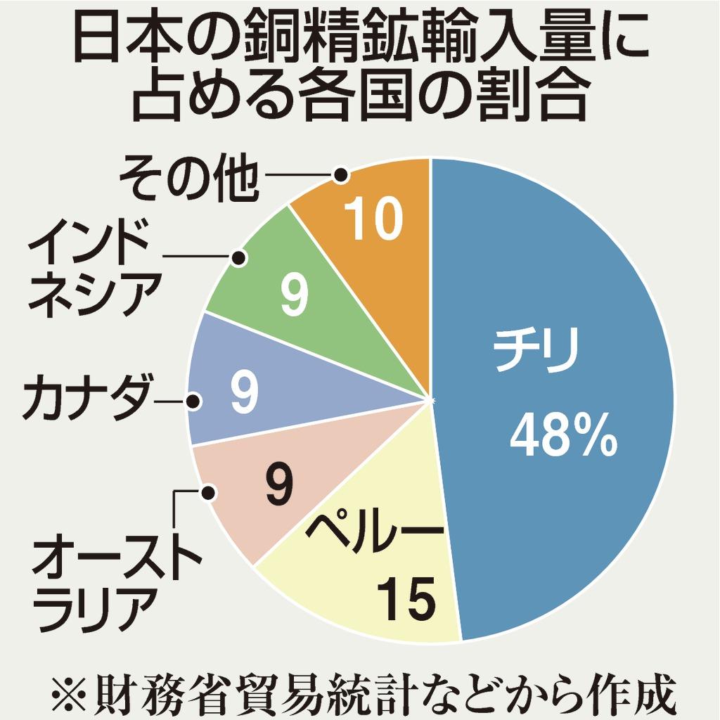 日本の銅精鉱輸入量に占める各国の割合