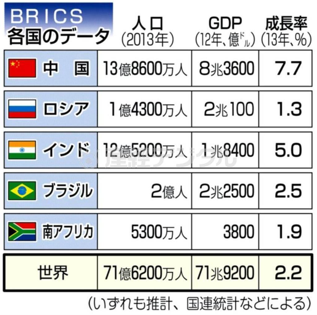 新興５カ国「ＢＲＩＣＳ」各国のデータ＝２０１４年７月２０日現在、※いずれも推計、国連統計などによる