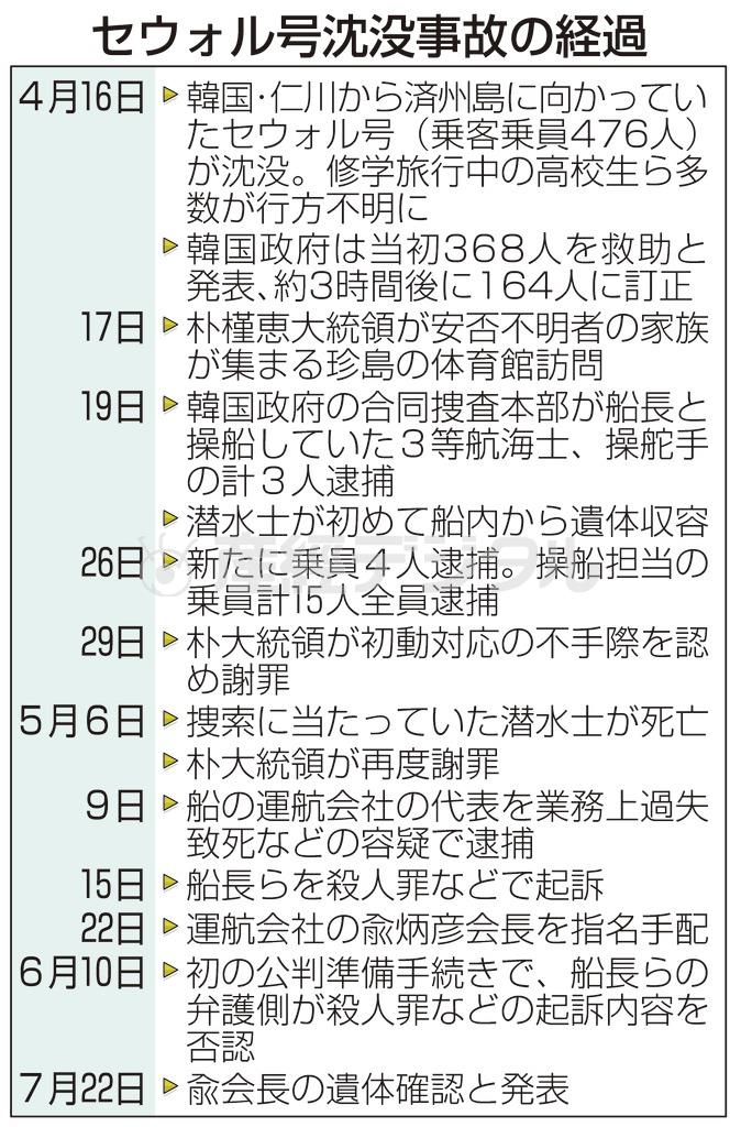 【韓国旅客船沈没】セウォル号沈没事故の経過＝２０１４年４月１６日～７月２２日、韓国