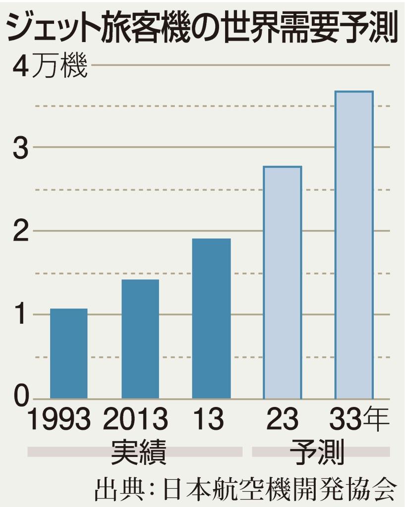 ジェット旅客機の世界需要予測
