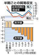 半期ごとの貿易収支＝２０１４年７月２４日、財務省発表。※２０１４年上半期は速報値