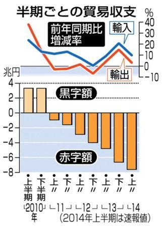 半期ごとの貿易収支＝２０１４年７月２４日、財務省発表。※２０１４年上半期は速報値