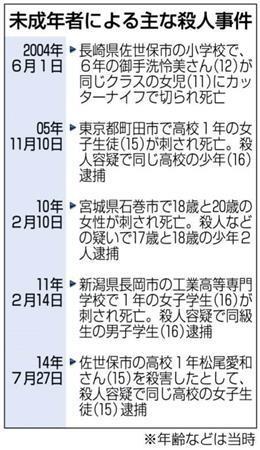 佐世保 高１女子殺害 高１女子 同級生を殺害 遺体切断 容疑で逮捕 Sankeibiz サンケイビズ
