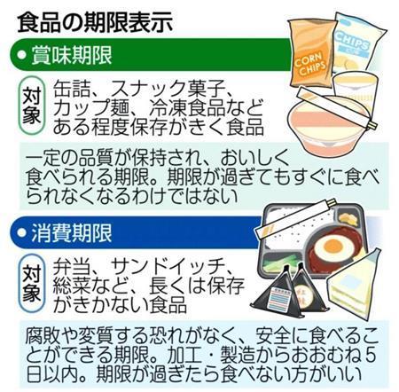 ＜食品の期限表示＞賞味期限、消費期限＝２０１４年７月２７日現在