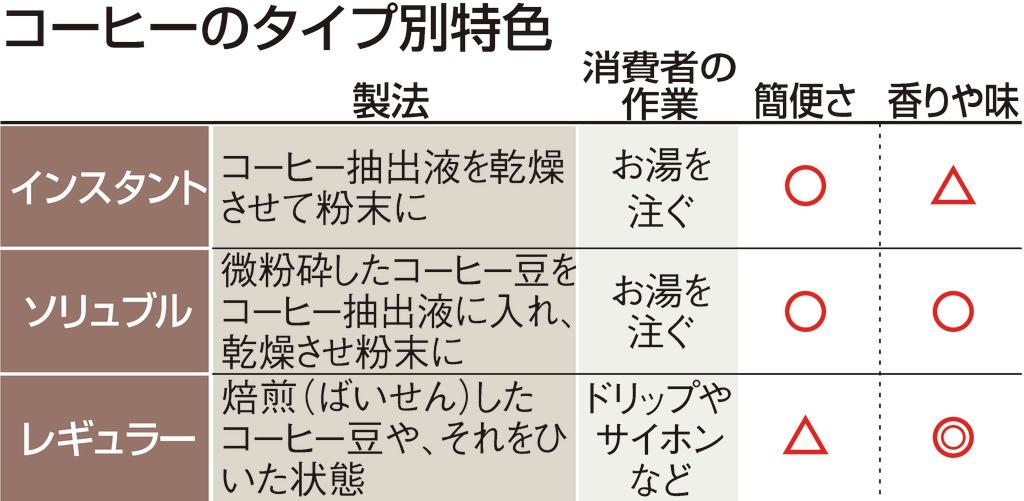 コーヒーのタイプ別特色