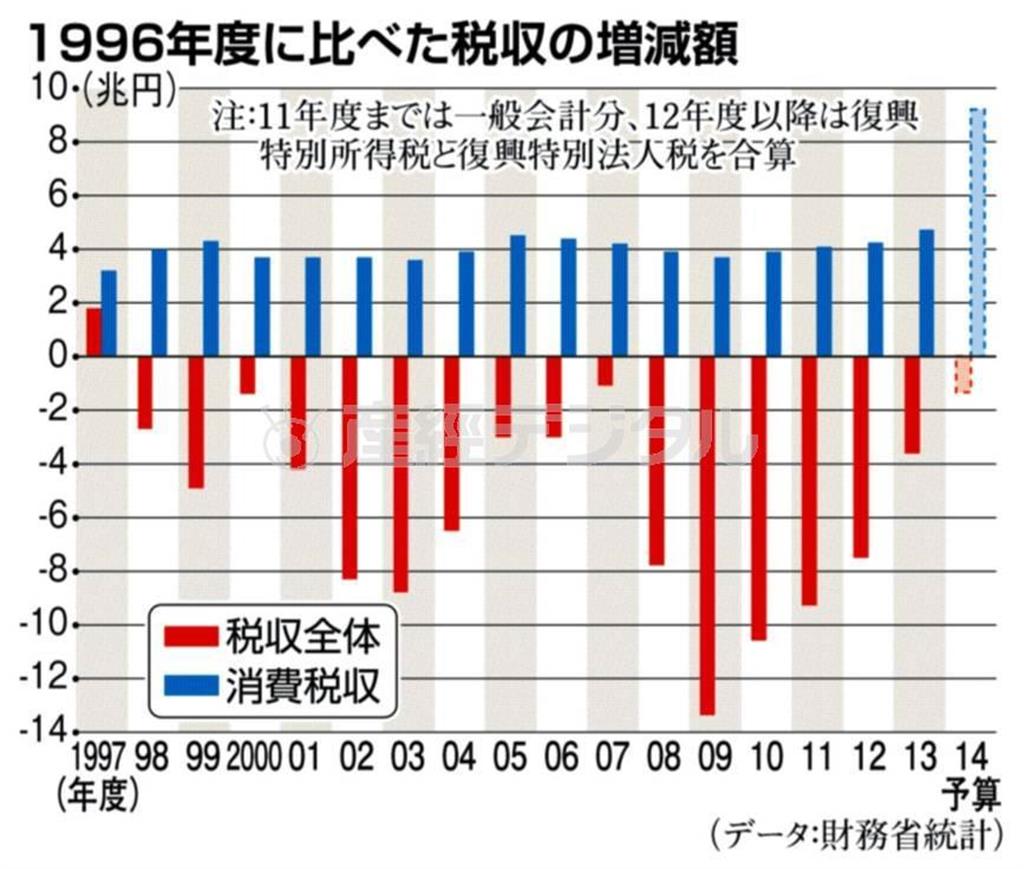 １９９６年度に比べた税収の増減額＝１９９７年度～２０１４年度。※２０１１年度までは一般会計分、１２年度以降は復興特別所得税と復興特別法人税を合算（データ：財務省統計）