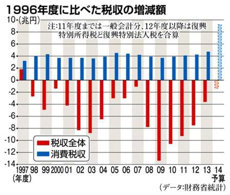１９９６年度に比べた税収の増減額＝１９９７年度～２０１４年度。※２０１１年度までは一般会計分、１２年度以降は復興特別所得税と復興特別法人税を合算（データ：財務省統計）