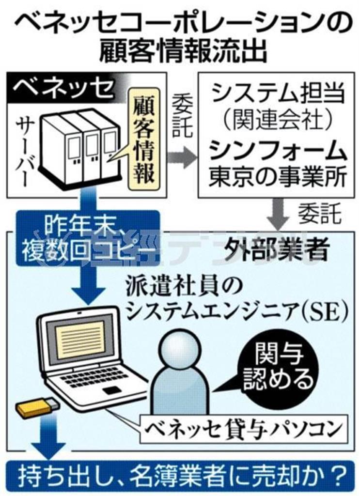 通信教育大手「ベネッセコーポレーション」の顧客情報流出＝２０１４年７月１４日現在