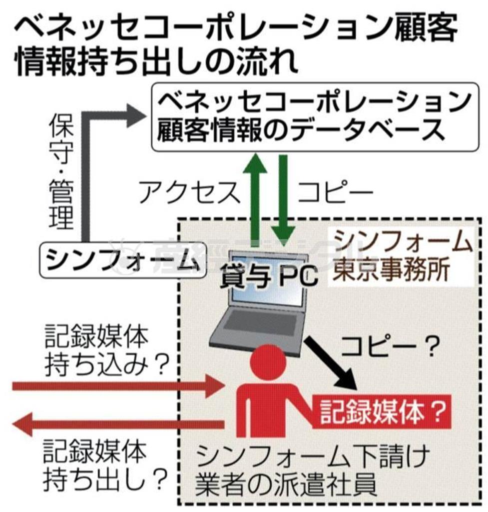 通信教育大手「ベネッセコーポレーション」の顧客情報持ち出しの流れ＝２０１４年７月１３日現在