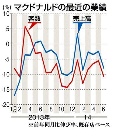 日本マクドナルドの最近の業績＝２０１３年１月～２０１４年６月。※前年同月比伸び率、既存店ベース