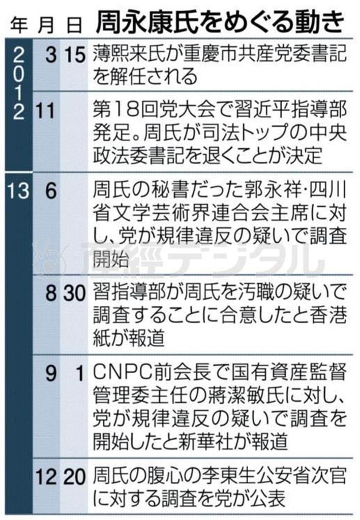 中国の元最高指導部メンバー、周永康氏（政治局常務委員）をめぐる動き＝２０１２年３月１５日～２０１３年１２月２０日
