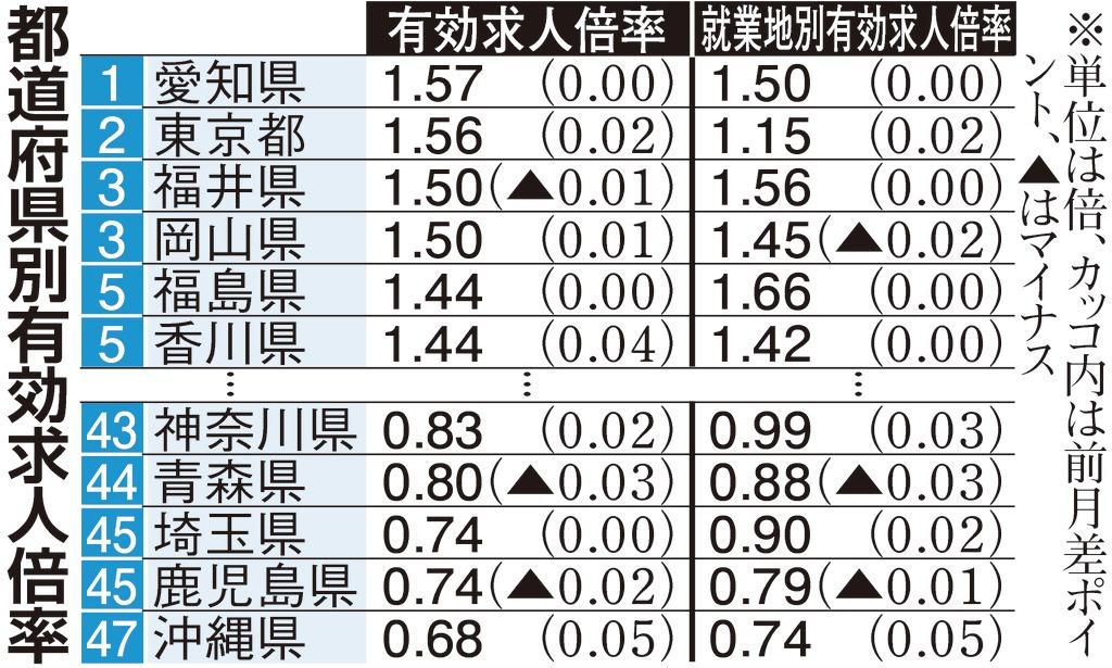 都道府県別有効求人倍率