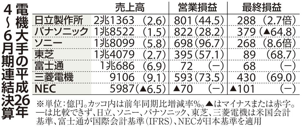電機大手の平成２６年４～６月期連結決算