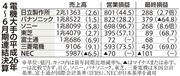電機大手の平成２６年４～６月期連結決算