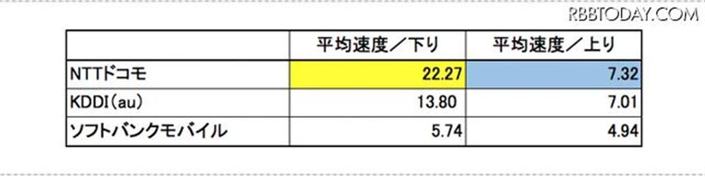 ｉＰｈｏｎｅ/Ａｎｄｒｏｉｄ全体平均（「ＲＢＢＴＯＤＡＹ」７月２８日掲載から）