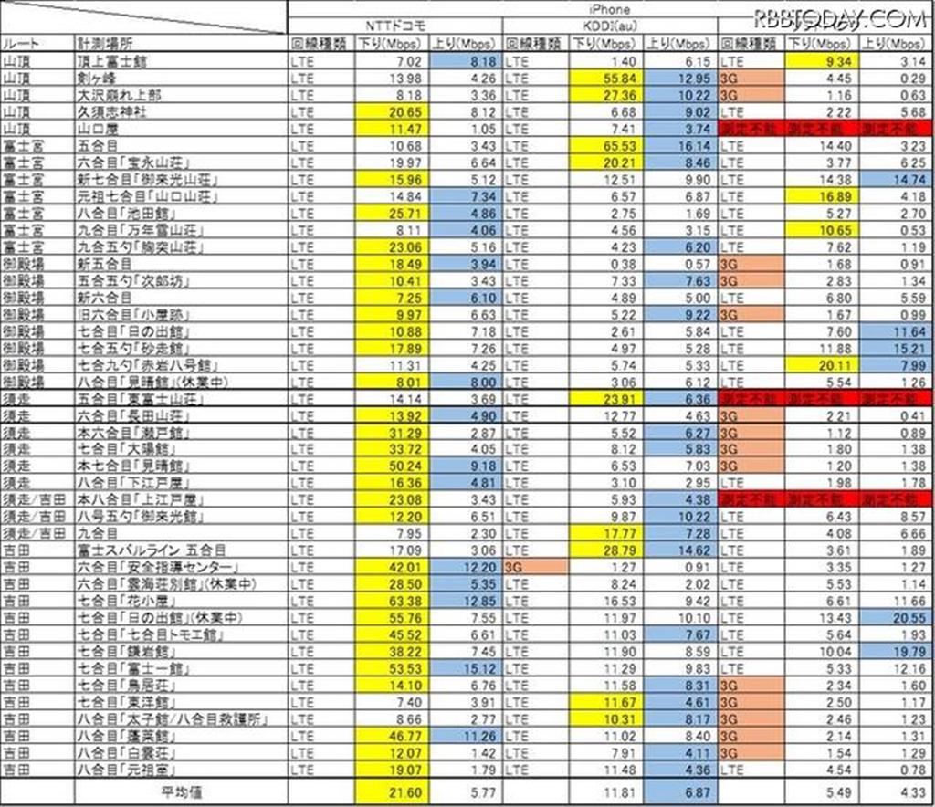 Ａｎｄｒｏｉｄの結果（「ＲＢＢＴＯＤＡＹ」７月２８日掲載から）
