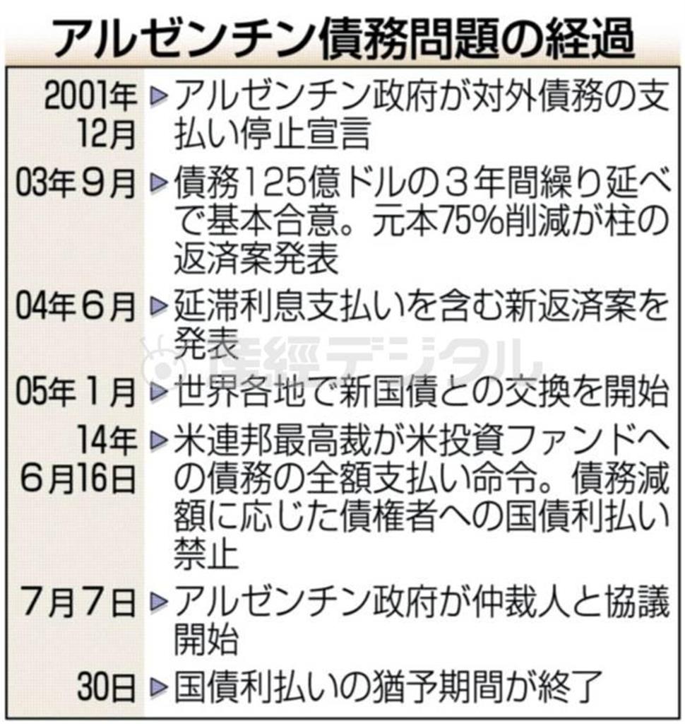 アルゼンチン債務問題の経過＝２００１年１２月～２０１４年７月３０日