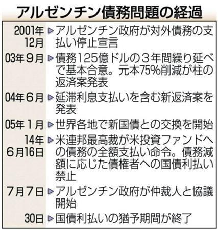 アルゼンチン債務問題の経過＝２００１年１２月～２０１４年７月３０日