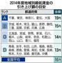 ２０１４年度地域別最低賃金の引き上げ額の目安＝２０１４年８月３日現在