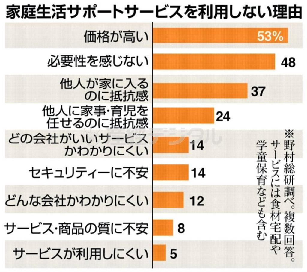 家庭生活サポートサービスを利用しない理由＝２０１４年８月４日現在、※野村総研調べ。複数回答。サービスには食材宅配や学童保育なども含む。