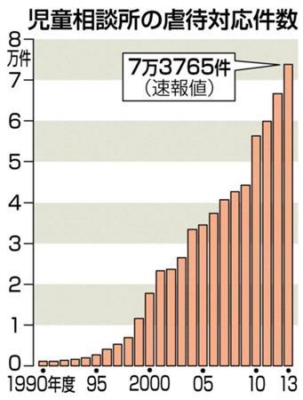 児童相談所の虐待対応件数＝１９９０年度～２０１３年度