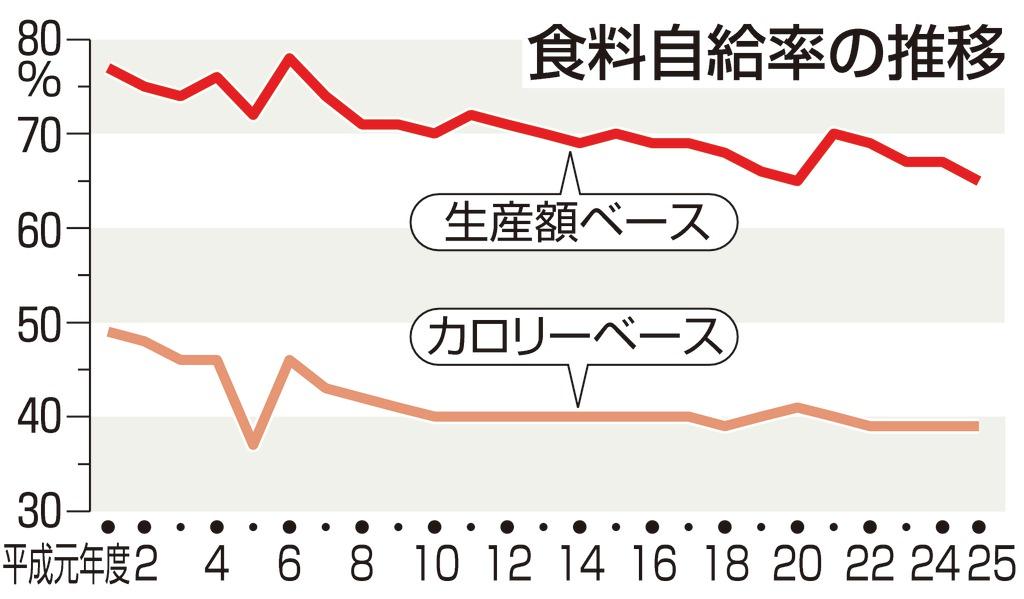 食料自給率の推移