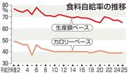 食料自給率の推移