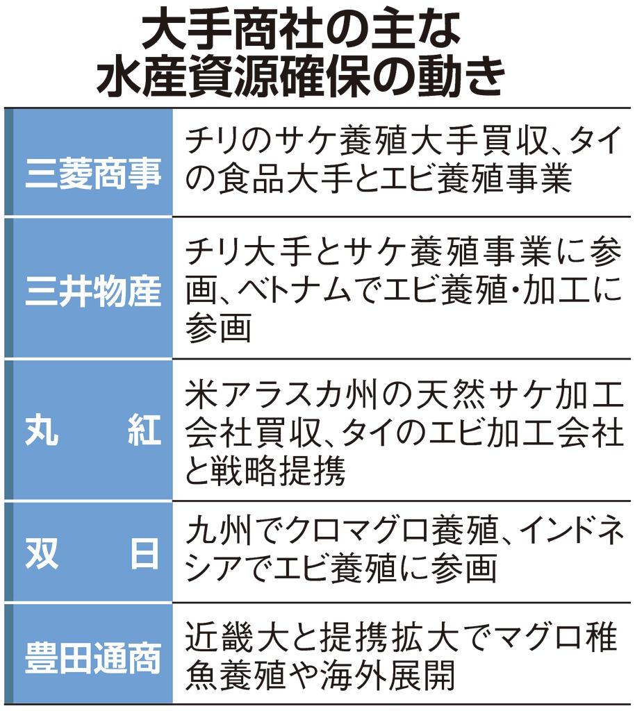 大手商社の主な水産資源確保の動き
