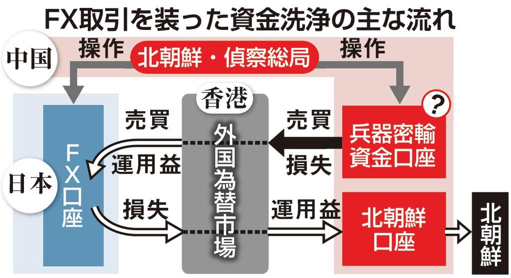 ＦＸ取引を装った資金洗浄の主な流れ