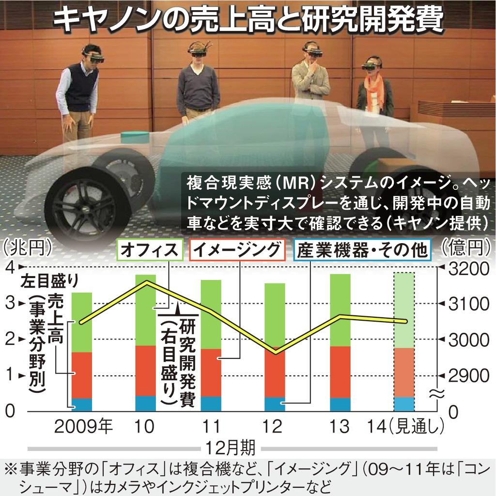 キヤノンの売上高と研究開発費