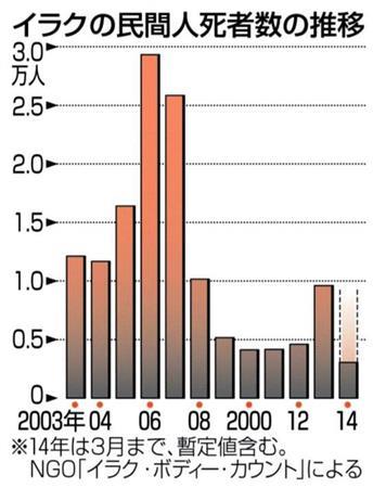 イラクの民間人死者数の推移、※２０１４年は３月まで、暫定値含む。ＮＧＯ法人「イラク・ボディー・カウント」による