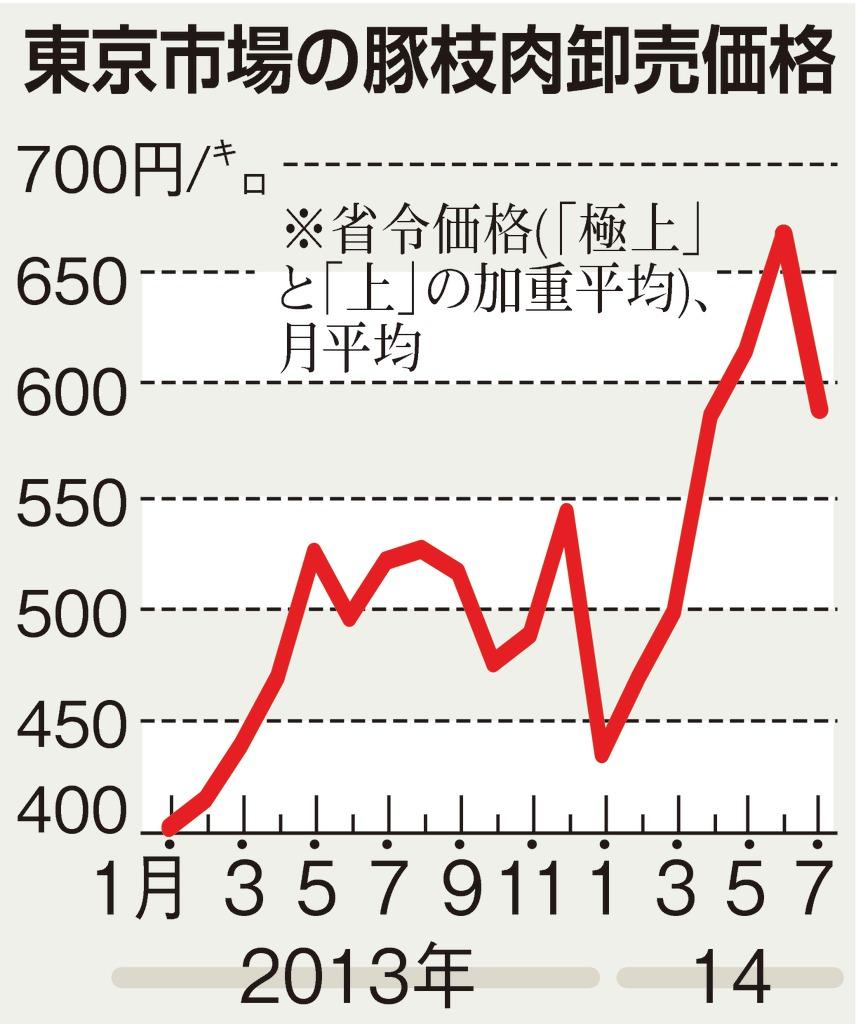 東京市場の豚枝肉卸売価格
