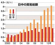 日中の貿易総額＝２０００年～２０１２年