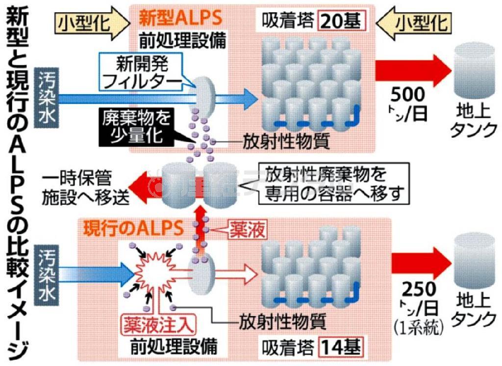 新型と現行の多核種除去装置（ＡＬＰＳ、アルプス）の比較イメージ＝２０１４年４月６日現在、福島県双葉郡・東京電力福島第１原発
