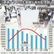 音楽ソフトの生産額と有料配信額