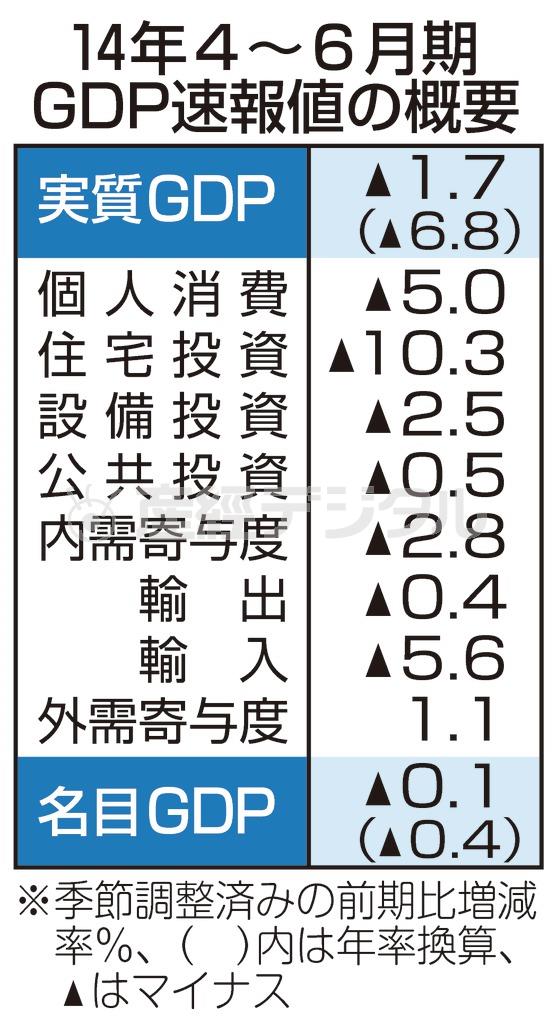 ２０１４年４～６月期、国内総生産（ＧＤＰ）速報値の概要＝２０１４年８月１３日、内閣府発表。※季節調整済みの前期比増減率％、カッコ内は年率換算、▲はマイナス
