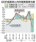 国内総生産（ＧＤＰ、季節調整済み）成長率と内需実質寄与度＝２０１２年「４～６」月期から２０１４年「４～６」月期（速報値）、※２０１４年８月１３日、内閣府発表