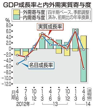 国内総生産（ＧＤＰ、季節調整済み）成長率と内需実質寄与度＝２０１２年「４～６」月期から２０１４年「４～６」月期（速報値）、※２０１４年８月１３日、内閣府発表