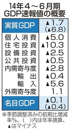 ２０１４年４～６月期、国内総生産（ＧＤＰ）速報値の概要＝２０１４年８月１３日、内閣府発表。※季節調整済みの前期比増減率％、カッコ内は年率換算、▲はマイナス