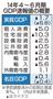 ２０１４年４～６月期、国内総生産（ＧＤＰ）速報値の概要＝２０１４年８月１３日、内閣府発表。※季節調整済みの前期比増減率％、カッコ内は年率換算、▲はマイナス