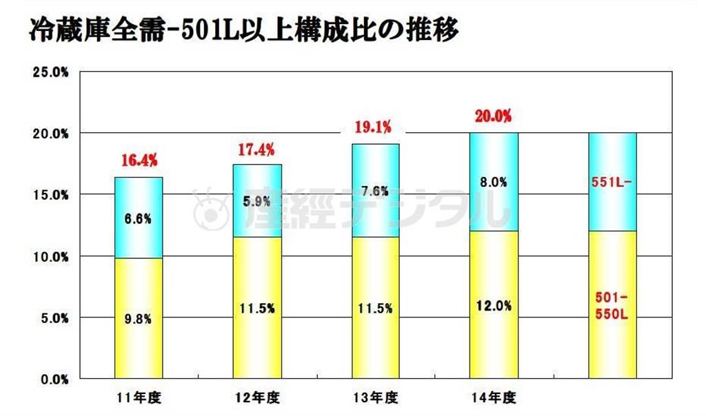 【冷蔵庫全体需要＿５０１リットル以上構成比の推移】近年、会員制倉庫型流通店などの影響で、５００リットル以上の冷蔵庫需要が大きくなっている＝２０１１年度～２０１４年度（三菱電機調べ）。※２０１４年８月１３日現在