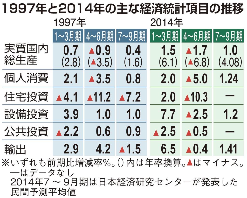 １９９７年と２０１４年の主な経済統計項目の推移